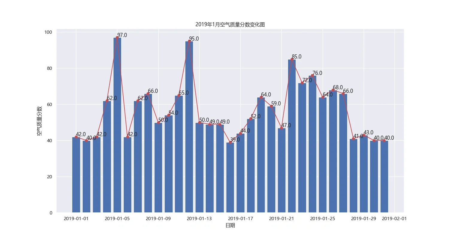 各个地区疫情通报表(各个地区的疫情情况带统计图)-第2张图片