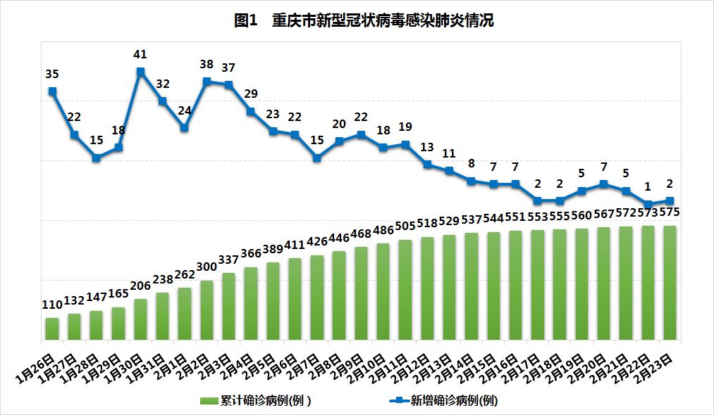 重庆近来没有疫情的地区/重庆哪个区没有疫情-第2张图片