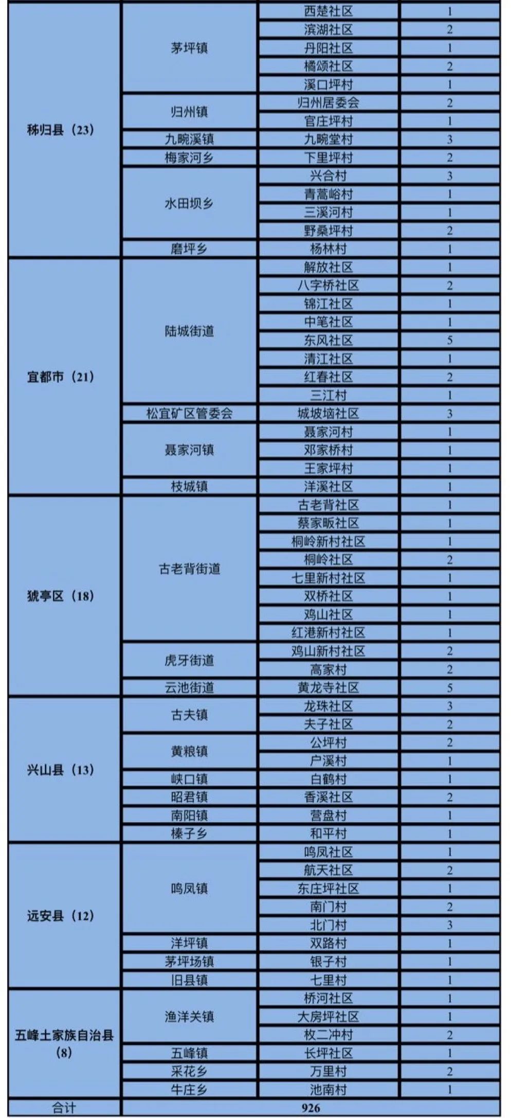 【疫情最新数据地区名单图,疫情最新数据一览表】-第1张图片