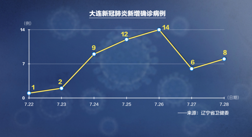 大连地区现在还有疫情吗.大连现在还有新冠病毒吗?-第2张图片
