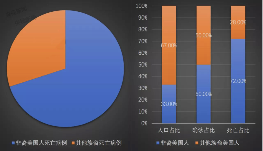美国什么地区很少疫情了.美国疫情哪个州最少？-第1张图片
