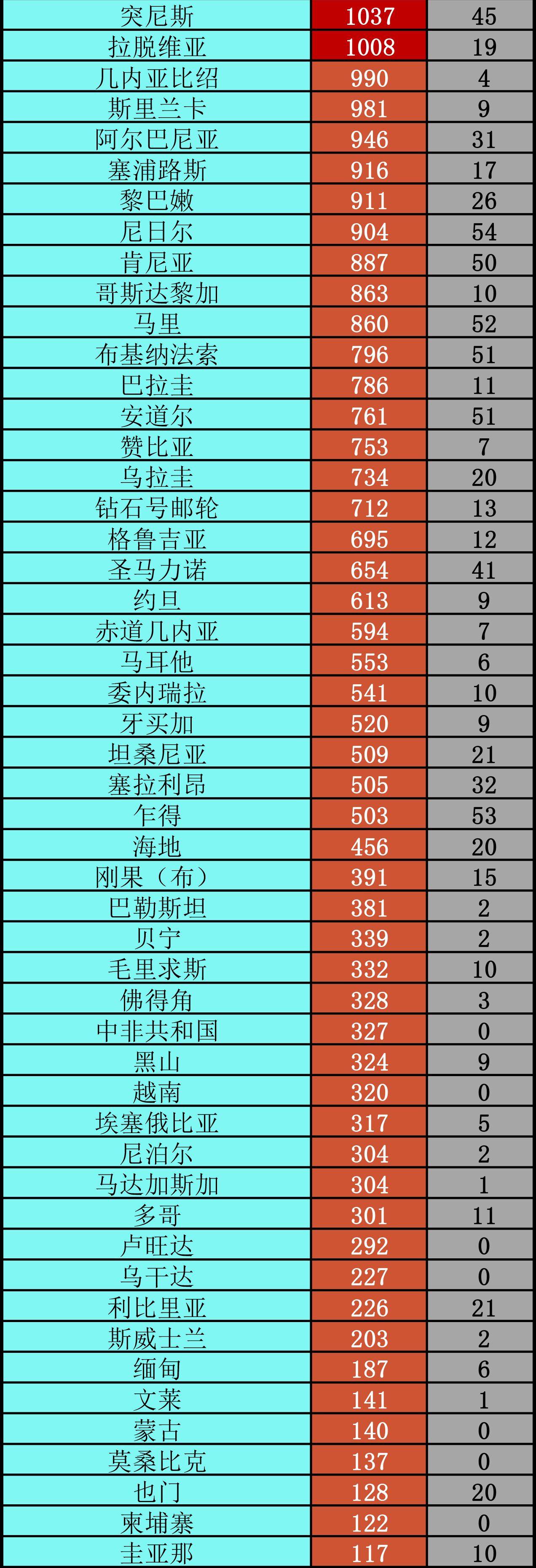 各大地区疫情表图片/各大地区疫情表图片大全-第3张图片