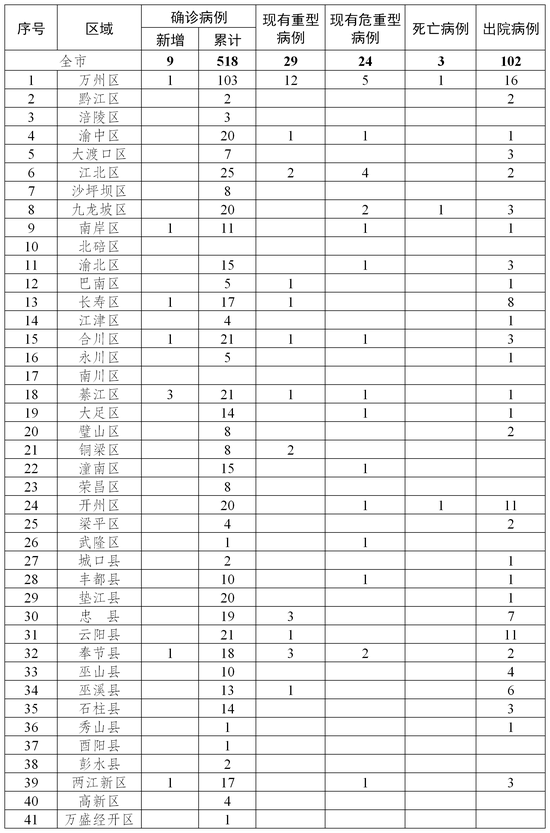 【重庆区域什么地区有疫情,重庆区域什么地区有疫情病例】-第2张图片