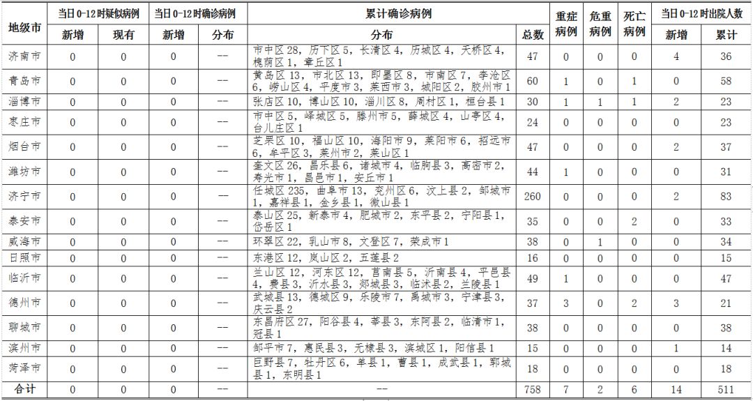 2020年各地区疫情/2020年疫情分布情况-第2张图片