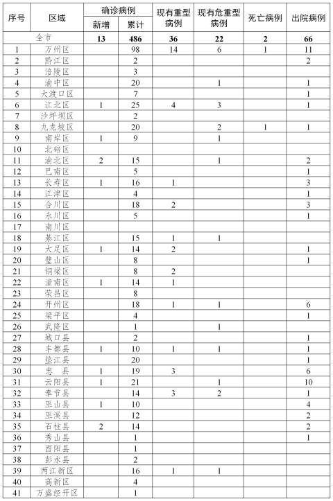 【重庆区域什么地区有疫情,重庆区域什么地区有疫情病例】-第1张图片