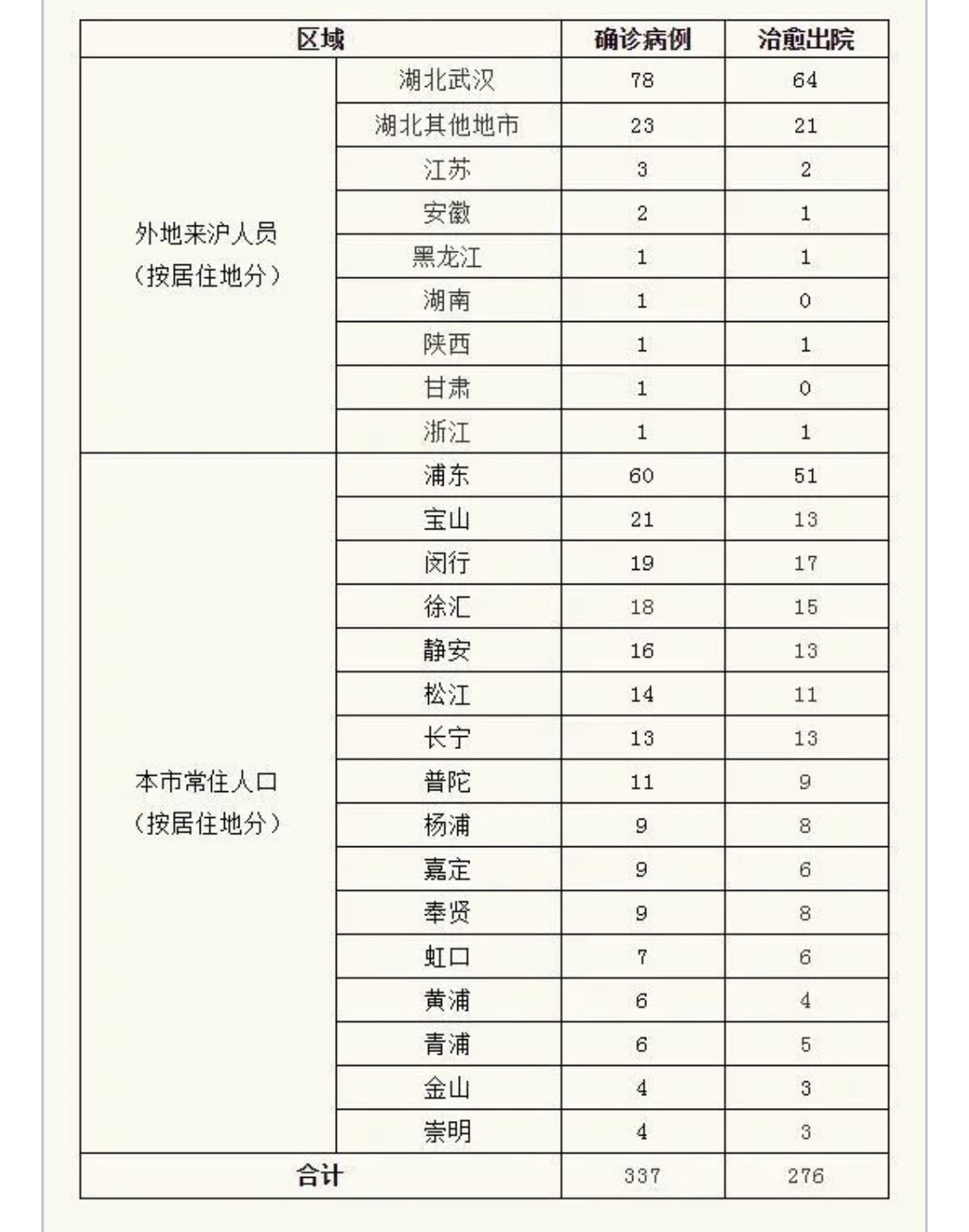 上海奉贤哪个地区有疫情(上海奉贤区有新型肺炎吗)-第2张图片