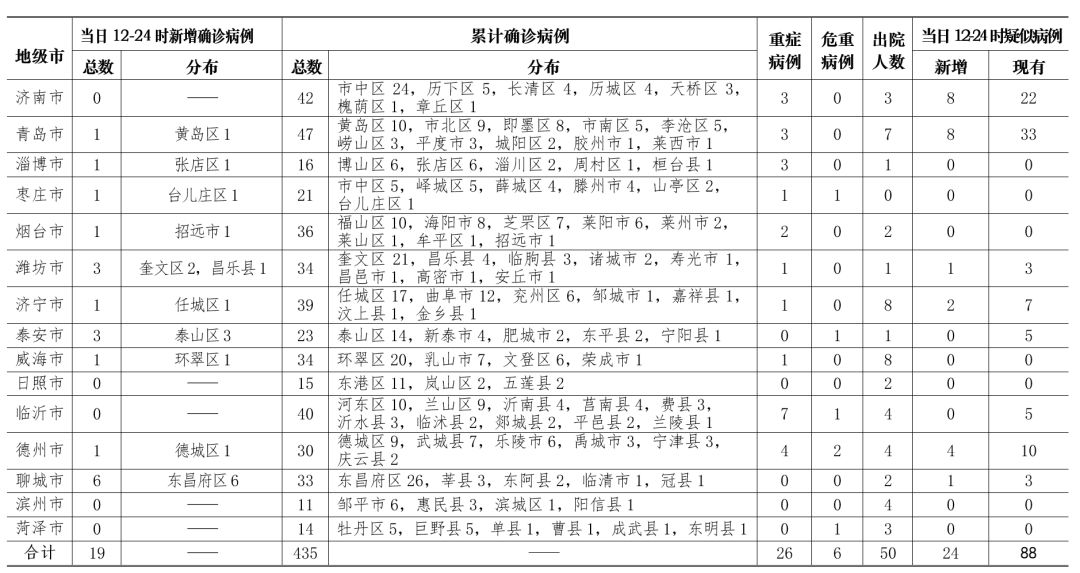 淄博地区疫情封路情况表/淄博地区疫情封路情况表最新-第1张图片