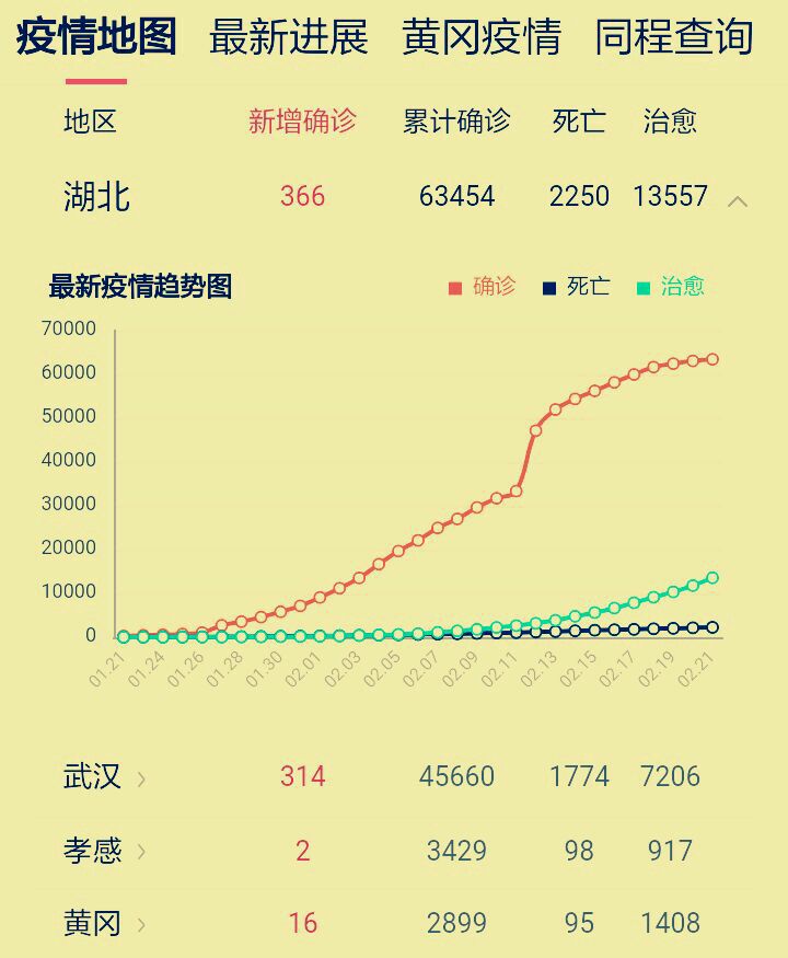 【湖北以外地区疫情下降,湖北的疫情还严重吗】-第3张图片
