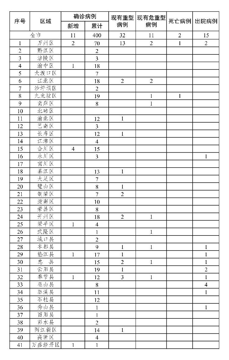 重庆哪个地区出现疫情了/重庆哪里出现新型冠状疫情-第2张图片