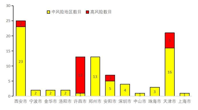 小区疫情中风险地区/疫情小区风险等级-第1张图片