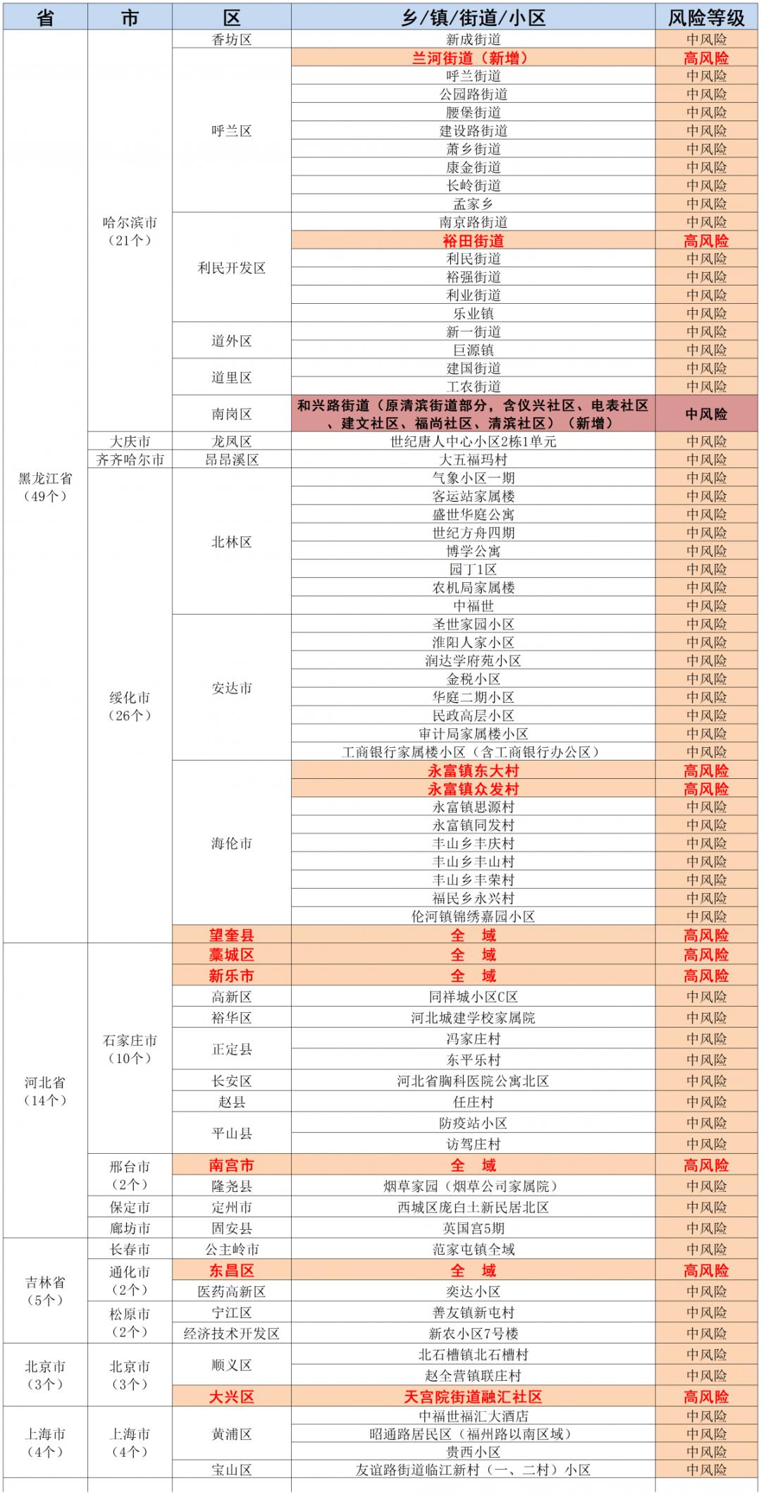 重庆北碚区疫情风险地区/重庆北碚区疫情风险地区划分-第2张图片