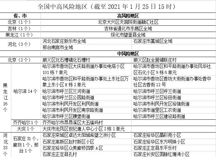 全国疫情中高线地区名单.全国疫情中高风险城市名单?-第2张图片