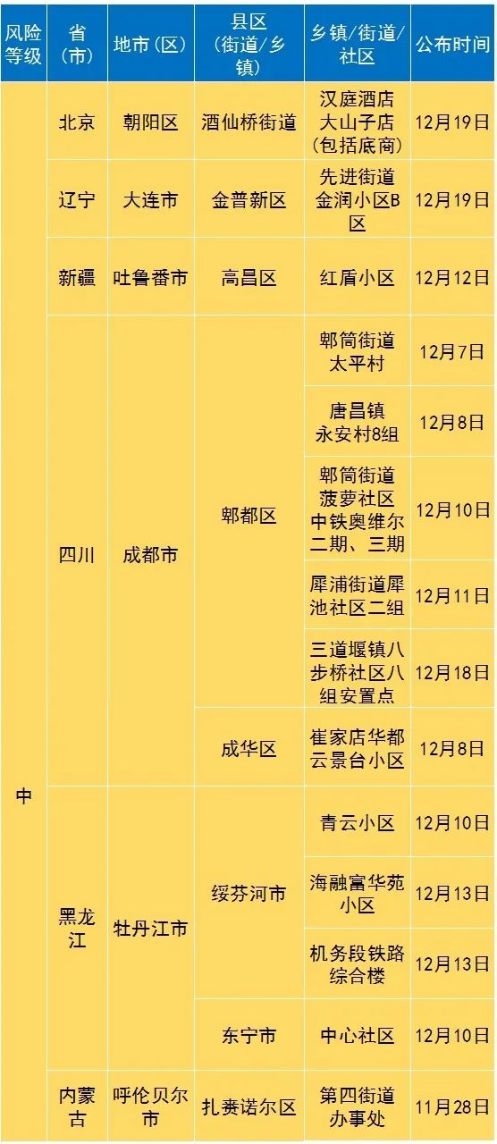 中国疫情风险中高地区/中国疫情中高风险地区最新有哪些-第1张图片