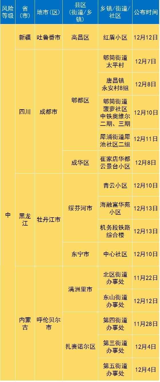 全国疫情中级风险地区/全国疫情中风险等级-第2张图片