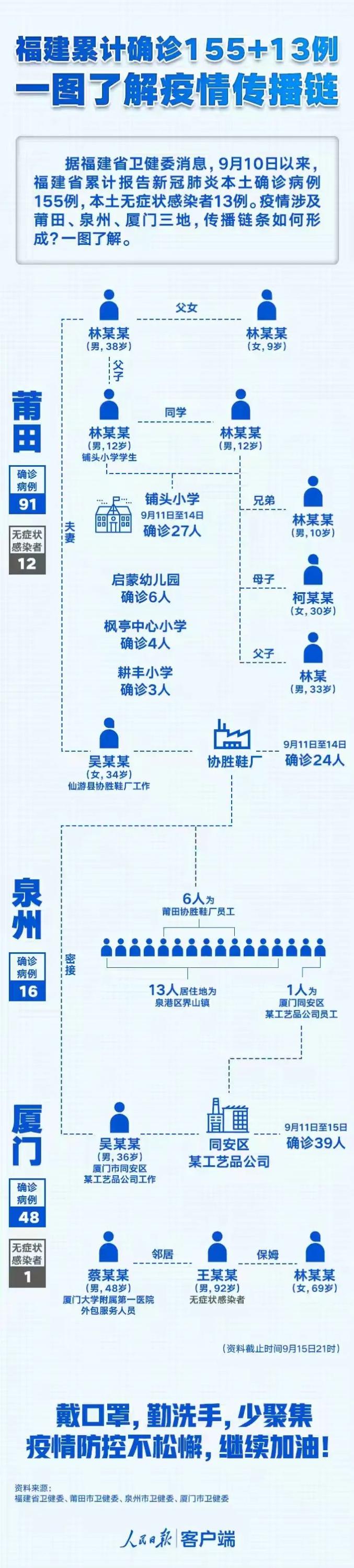 莆田地区疫情最新通报.莆田疫情最新消息今天新增是哪里？-第1张图片