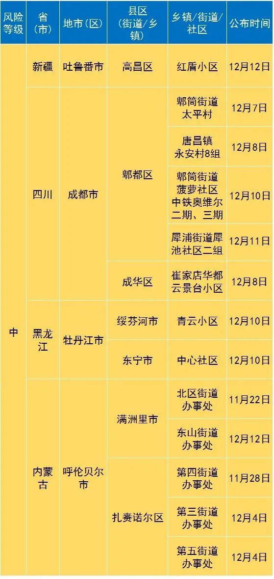 疫情风险等级地区名单图.疫情 风险等级 地图?-第1张图片