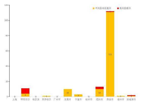 西安算疫情重点地区吗/西安算疫情中高发区域嘛-第2张图片