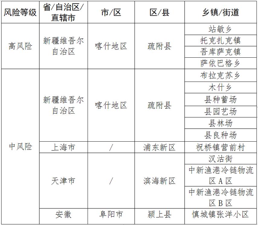 疫情风险地区收集表格.疫情风险地区登记？-第2张图片