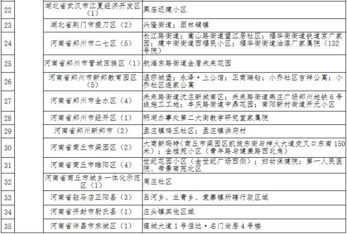2021年疫情中高地区/2021年疫情高中风险地区有哪些?-第3张图片