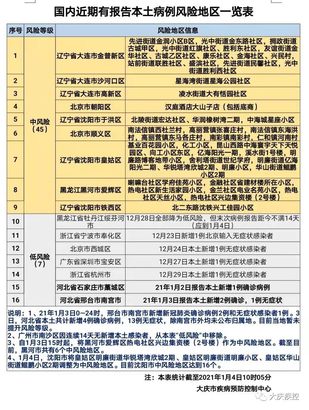 疫情中高地区有哪些(疫情中高风险地区有哪几个)-第1张图片