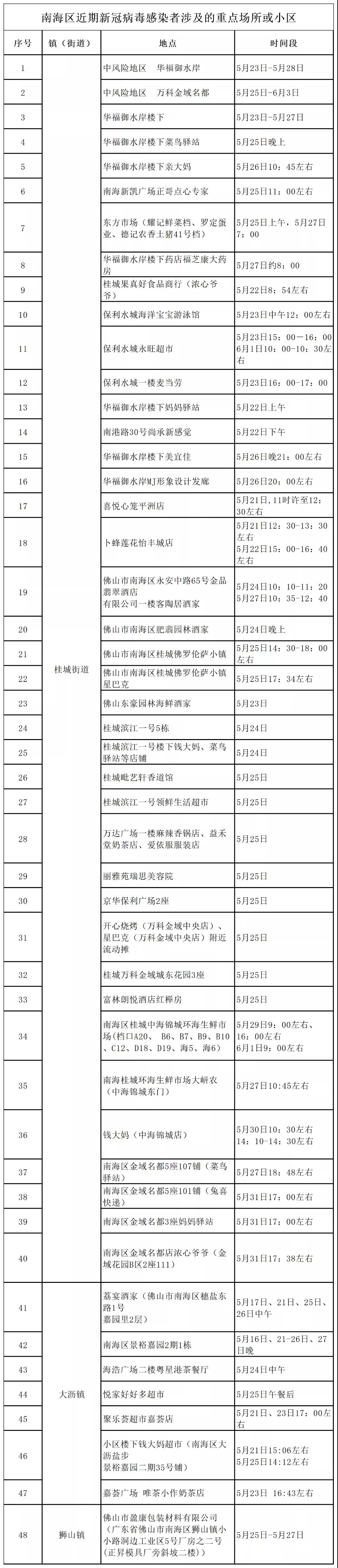 【佛山主要疫情地区在哪里,佛山疫情主要在哪个区】-第1张图片