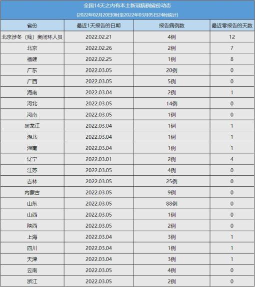 东边地区没有疫情吗.东边有哪些省份？-第2张图片