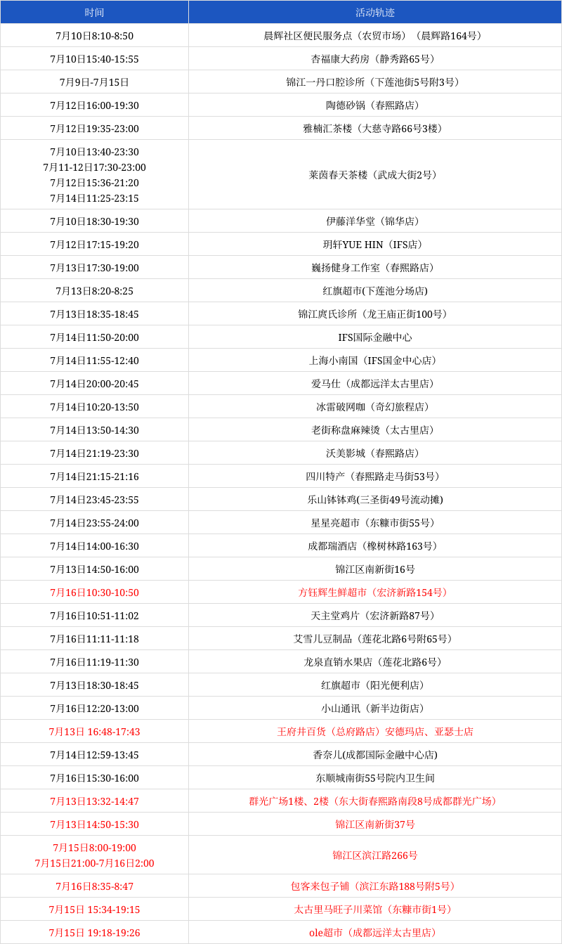 【成都有无本土疫情地区,成都有几个本土病例】-第1张图片