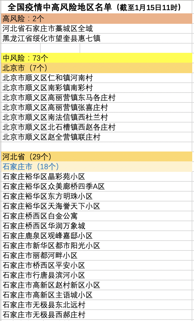 疫情中高地区有哪些(疫情中高风险地区有哪几个)-第3张图片