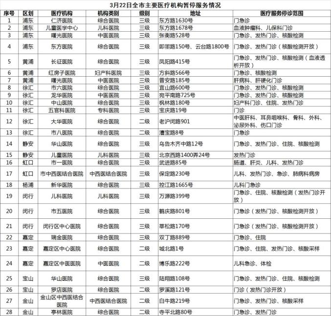 上海疫情哪些地区低风险/上海疫情低风险吗-第1张图片