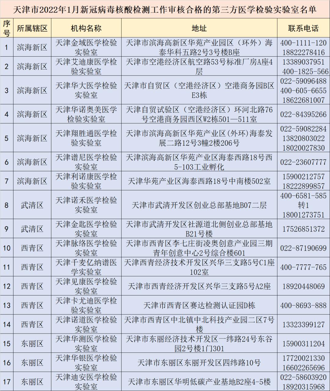 天津疫情主要是哪些地区/天津疫情主要在哪个区-第2张图片