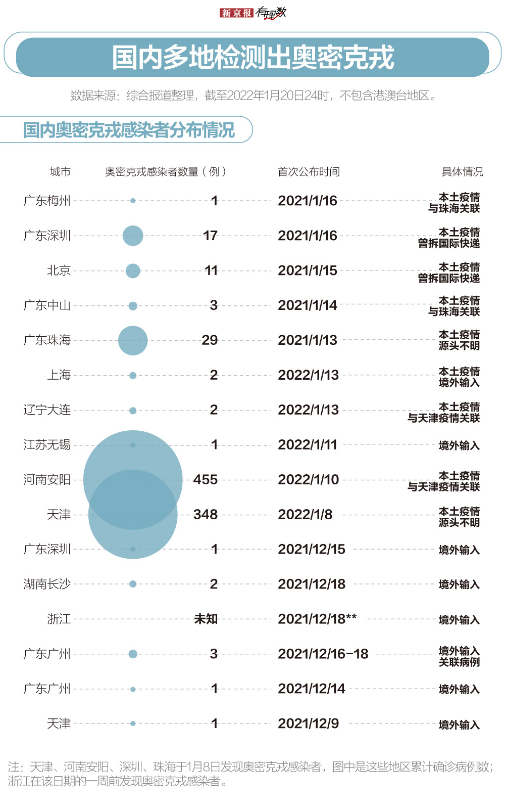【疫情最新数据各个地区,疫情最新数据消息各个省】-第1张图片