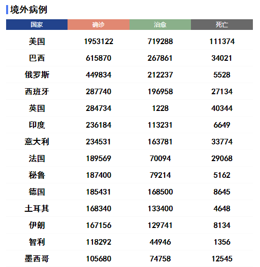 “美国确诊超35000” 美国确诊超4万例？-第1张图片
