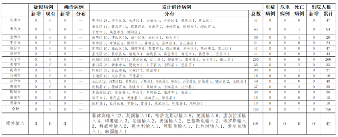 2020年各地区疫情/2020年疫情分布情况-第3张图片