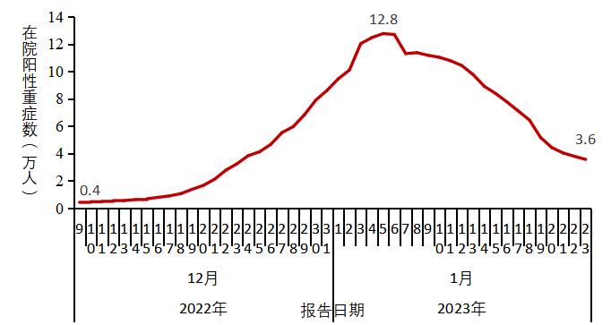 各地区疫情峰值最新.各地疫情风险等级最新？-第3张图片
