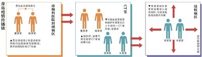 青岛今年爆发疫情的地区.青岛今年几次疫情?-第1张图片
