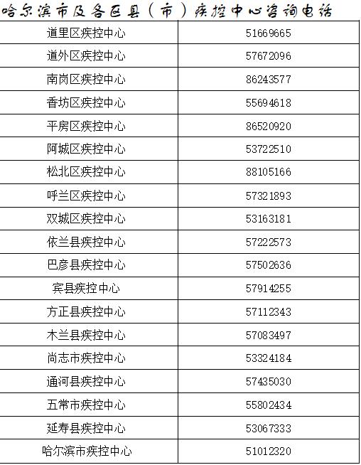 哈尔滨中部什么地区有疫情/哈尔滨哪些地方是中风险区-第3张图片