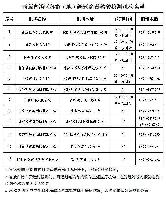 【拉萨疫情在哪个地区爆发,拉萨情况】-第2张图片