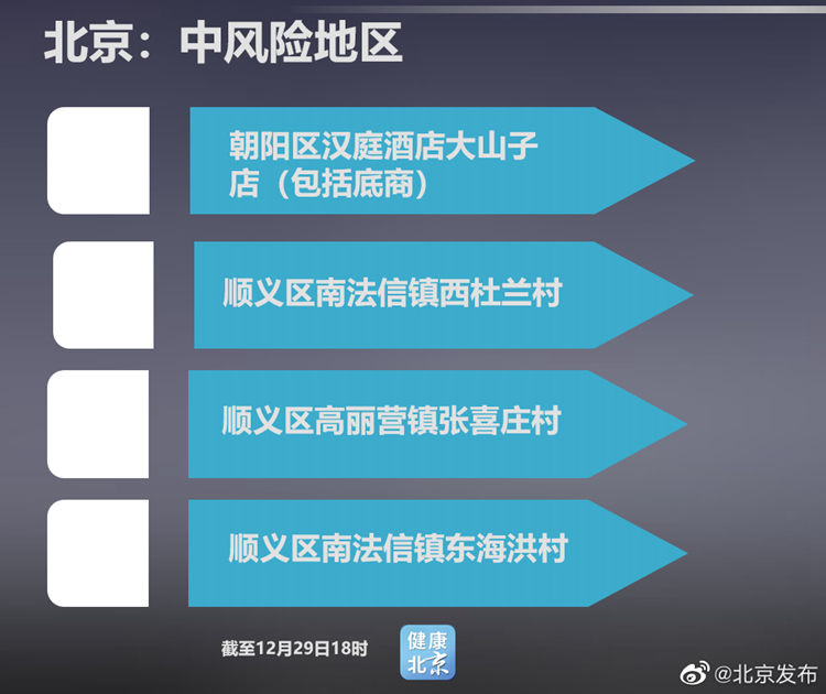 北京疫情降低风险地区(北京疫情等级下调)-第1张图片