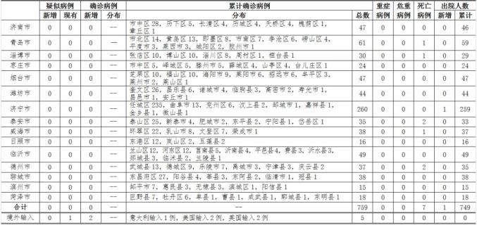 山东省地区疫情图表(山东省疫情区域分布图)-第3张图片