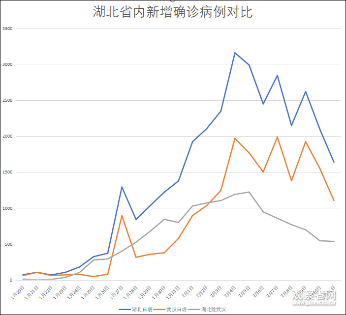 湖北地区疫情数据排名(湖北省疫情分布情况)-第2张图片