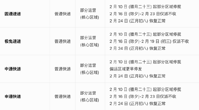 【快递疫情停运地区表,快递疫情停运地区表最新】-第3张图片