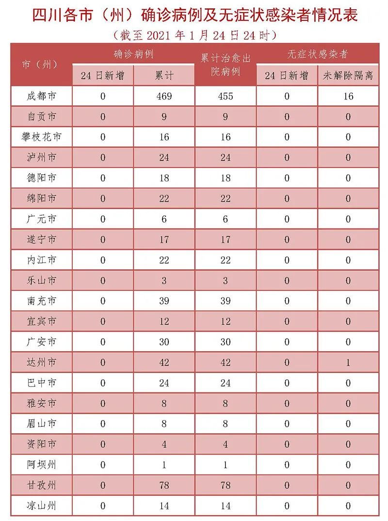 31省新增2例确诊︰(31省新增确诊22)-第1张图片