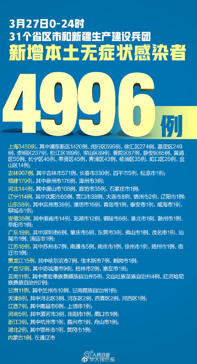 “31省新增本土确诊4例	” 31省新增本土确诊1？-第1张图片